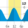 Hutchinson Island tide chart for Thursday, January 12, 2023