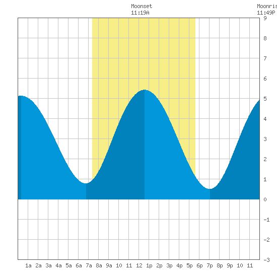 Hutchinson Island tide chart for Friday, January 13, 2023