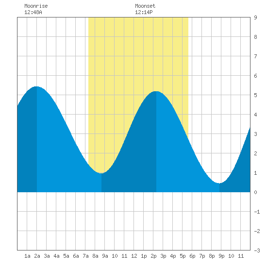 Hutchinson Island tide chart for Sunday, January 15, 2023