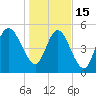 Hutchinson Island tide chart for Sunday, January 15, 2023