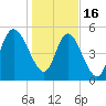 Hutchinson Island tide chart for Monday, January 16, 2023