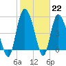 Hutchinson Island tide chart for Sunday, January 22, 2023