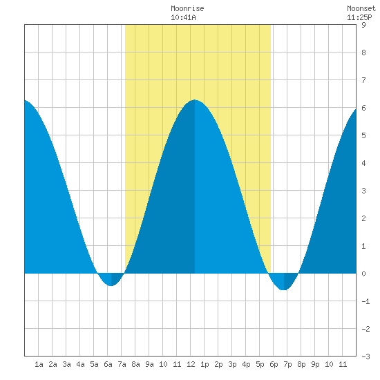 Hutchinson Island tide chart for Thursday, January 26, 2023
