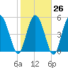 Hutchinson Island tide chart for Thursday, January 26, 2023