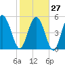 Hutchinson Island tide chart for Friday, January 27, 2023