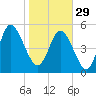 Hutchinson Island tide chart for Sunday, January 29, 2023
