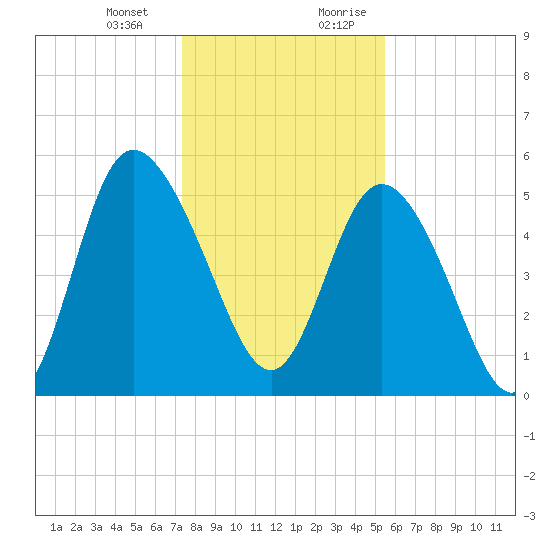Hutchinson Island tide chart for Monday, January 2, 2023