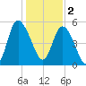 Hutchinson Island tide chart for Monday, January 2, 2023