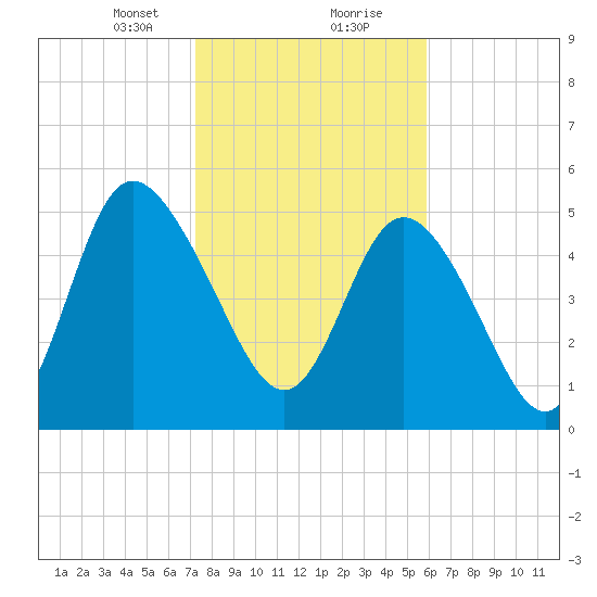 Hutchinson Island tide chart for Tuesday, January 31, 2023