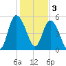 Hutchinson Island tide chart for Tuesday, January 3, 2023