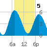 Hutchinson Island tide chart for Thursday, January 5, 2023