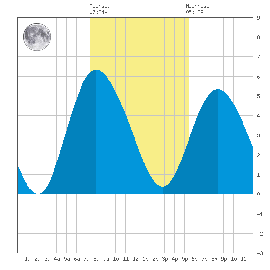Hutchinson Island tide chart for Friday, January 6, 2023