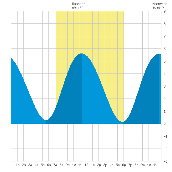 Hutchinson Island tide chart for Friday, February 10, 2023