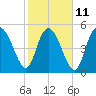 Hutchinson Island tide chart for Saturday, February 11, 2023