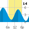 Hutchinson Island tide chart for Tuesday, February 14, 2023