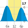 Hutchinson Island tide chart for Friday, February 17, 2023