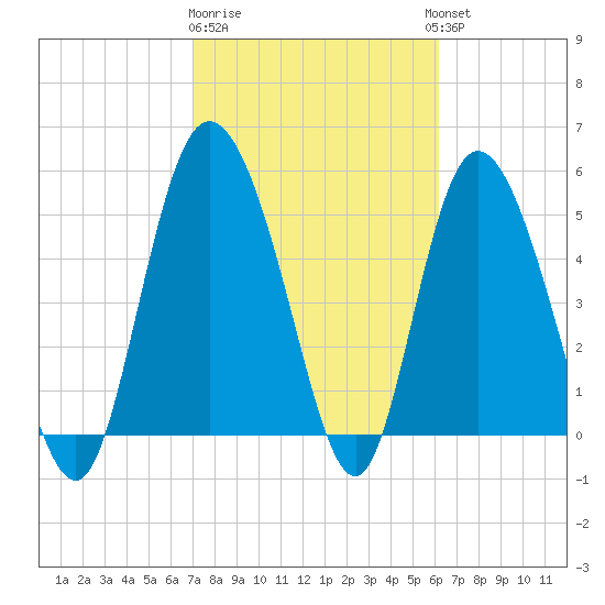 Hutchinson Island tide chart for Sunday, February 19, 2023