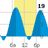 Hutchinson Island tide chart for Sunday, February 19, 2023