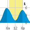 Hutchinson Island tide chart for Wednesday, February 1, 2023