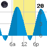 Hutchinson Island tide chart for Monday, February 20, 2023