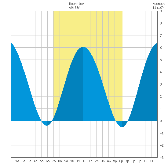 Hutchinson Island tide chart for Friday, February 24, 2023