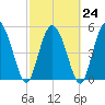 Hutchinson Island tide chart for Friday, February 24, 2023