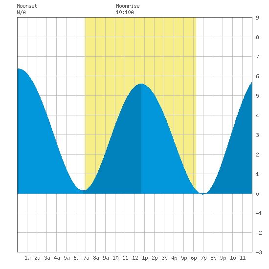 Hutchinson Island tide chart for Saturday, February 25, 2023