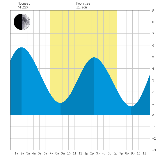Hutchinson Island tide chart for Monday, February 27, 2023