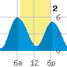Hutchinson Island tide chart for Thursday, February 2, 2023