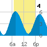 Hutchinson Island tide chart for Saturday, February 4, 2023