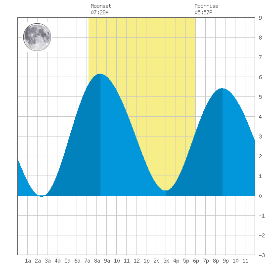Hutchinson Island tide chart for Sunday, February 5, 2023