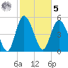 Hutchinson Island tide chart for Sunday, February 5, 2023