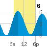 Hutchinson Island tide chart for Monday, February 6, 2023
