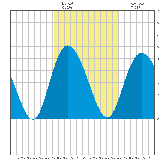 Hutchinson Island tide chart for Tuesday, February 7, 2023