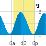 Hutchinson Island tide chart for Thursday, February 9, 2023