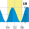 Hutchinson Island tide chart for Friday, March 10, 2023
