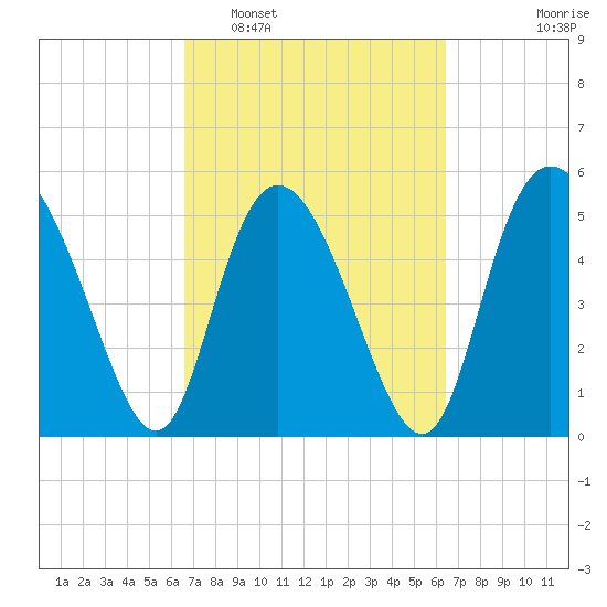 Hutchinson Island tide chart for Saturday, March 11, 2023