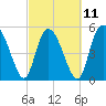 Hutchinson Island tide chart for Saturday, March 11, 2023