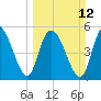 Hutchinson Island tide chart for Sunday, March 12, 2023