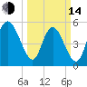 Hutchinson Island tide chart for Tuesday, March 14, 2023