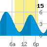 Hutchinson Island tide chart for Wednesday, March 15, 2023