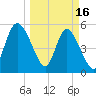 Hutchinson Island tide chart for Thursday, March 16, 2023