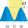 Hutchinson Island tide chart for Friday, March 17, 2023