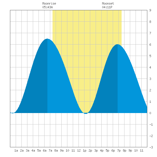 Hutchinson Island tide chart for Saturday, March 18, 2023