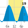 Hutchinson Island tide chart for Sunday, March 19, 2023