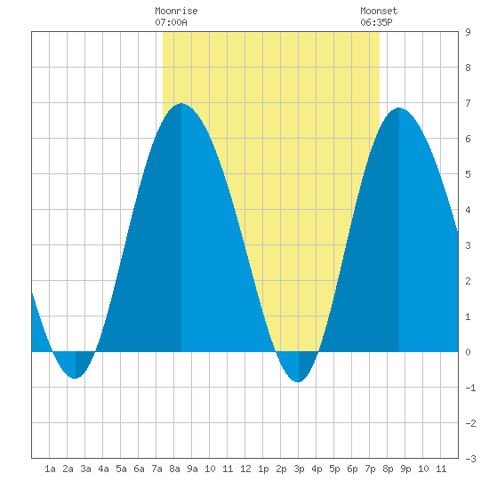 Hutchinson Island tide chart for Monday, March 20, 2023