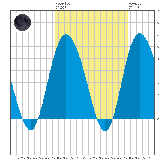 Hutchinson Island tide chart for Tuesday, March 21, 2023