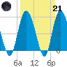 Hutchinson Island tide chart for Tuesday, March 21, 2023