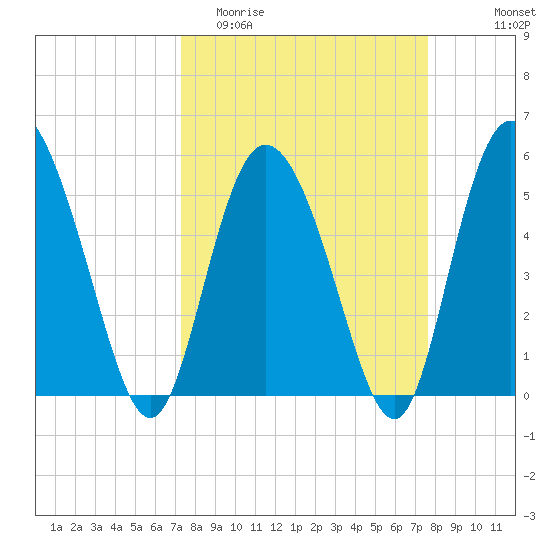 Hutchinson Island tide chart for Friday, March 24, 2023