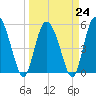 Hutchinson Island tide chart for Friday, March 24, 2023
